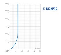 CAUDAL TELEDUCHA VIVA ECO HANSA